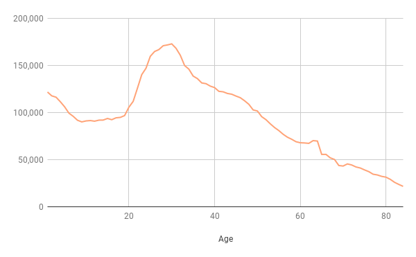 London's age range