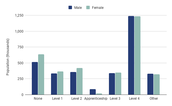 London qualifications by gender