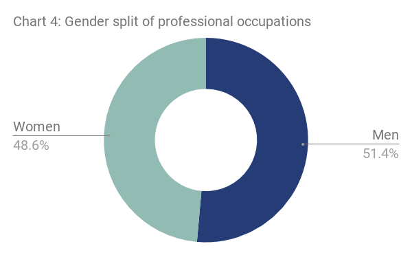 London gender split of professional occupations