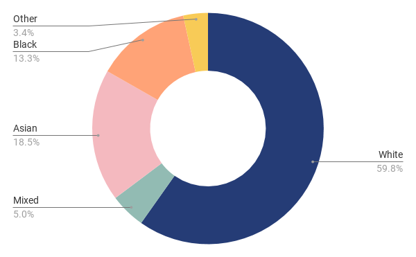 London population proportions by ethnic group