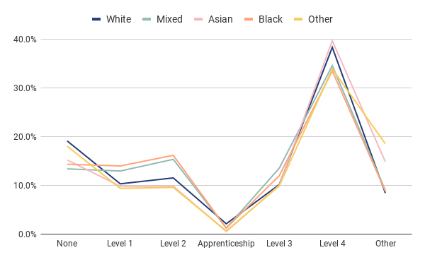 London highest level of qualification by ethnicity