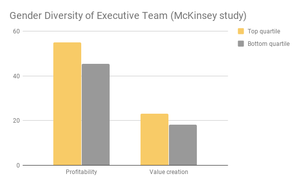 Gender diversity of executive teams - McKinsey study