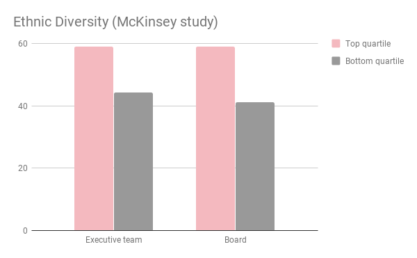 Ethnic diversity in executive team and the board McKinsey study