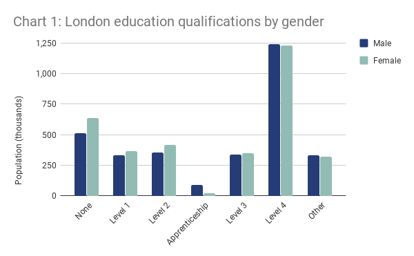 London education qualifications by gender
