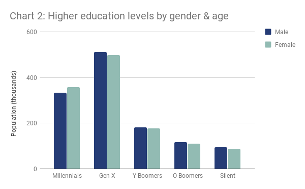 London higher education levels by gender and age