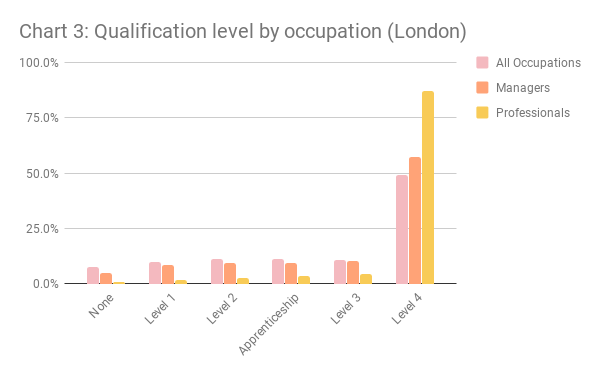 London qualification level by occupation