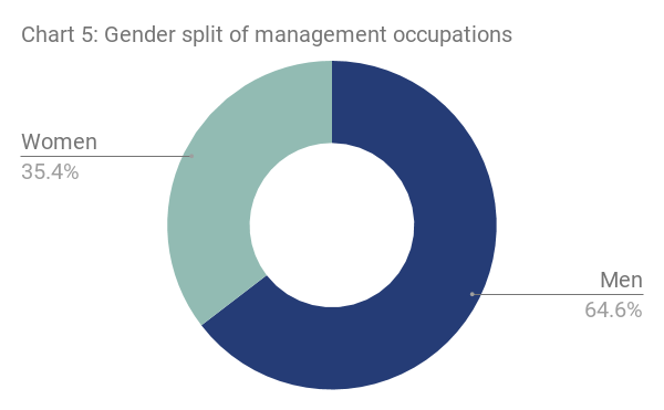London gender split of management occupations