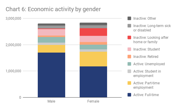 London economic activity by gender