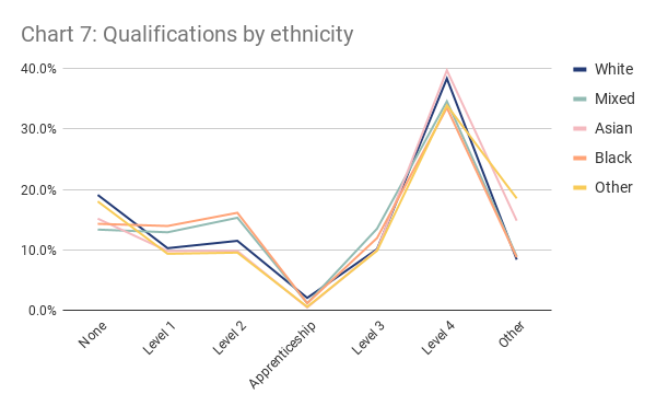 London qualifications by ethnicity