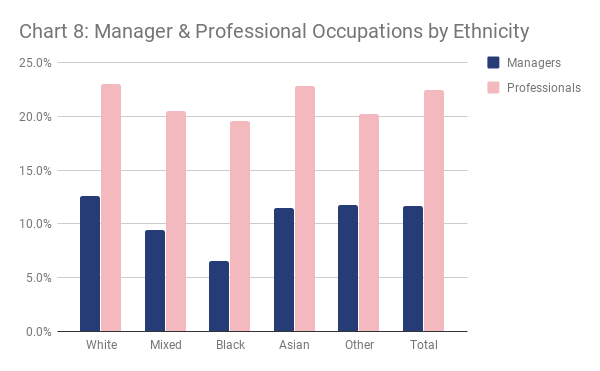 London manager and professional occupations by ethnicity