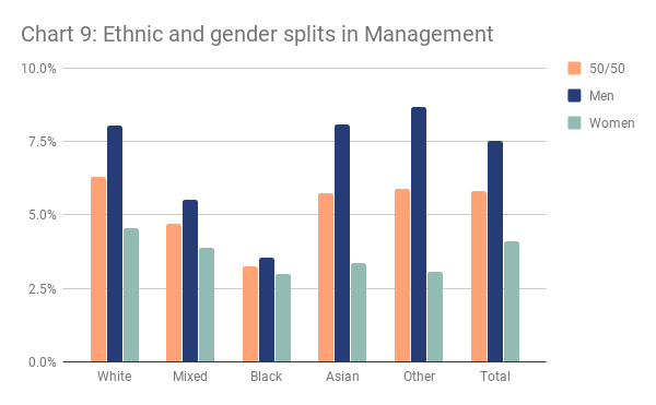 London ethnic and gender splits in management
