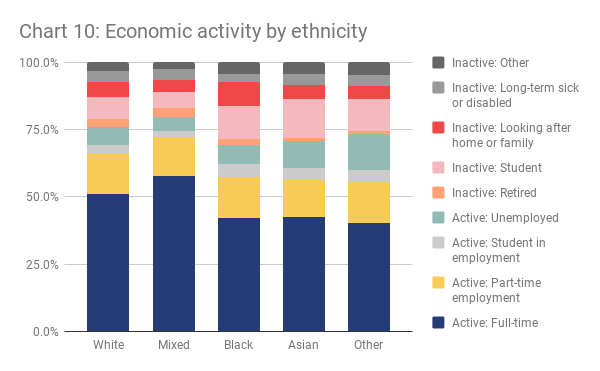 London economic activity by ethnicity