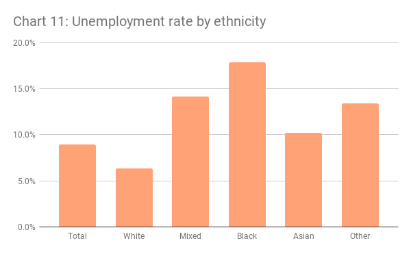 London unemployment rate by ethnicity