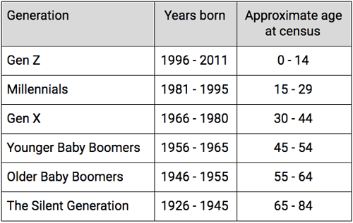 Generational ages at time of 2011 UK census