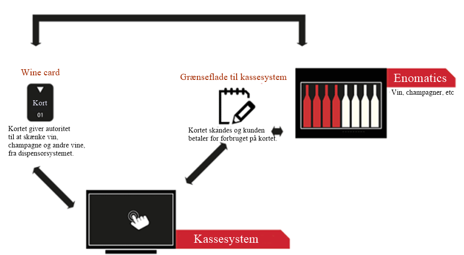 integration af winecard i kassesystem