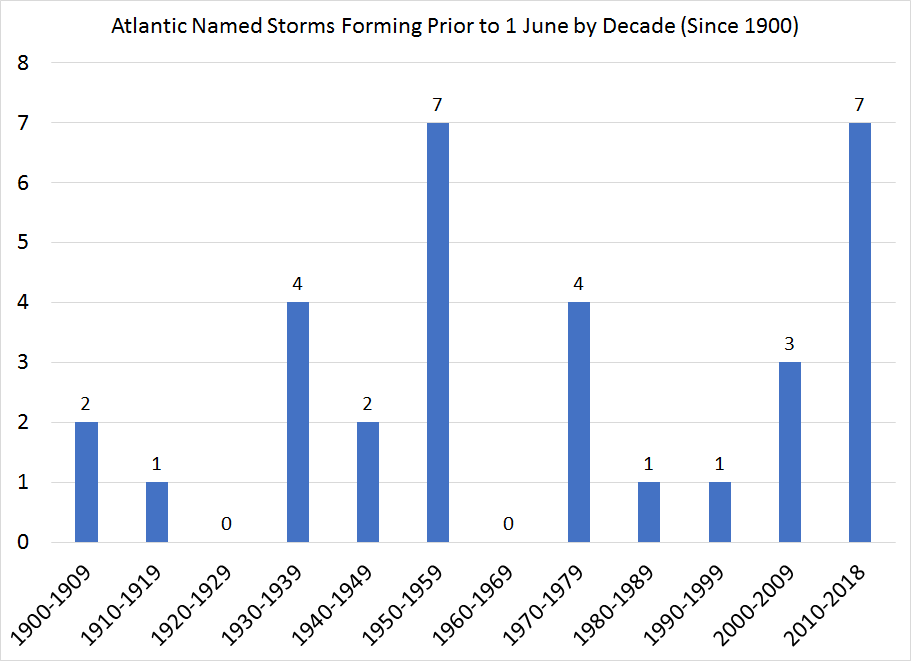 Pre-June Atlantic named storms by decade.