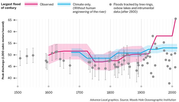 The size and number of large floods have increased along with human efforts to control the Mississippi River. A scenario that excludes engineering and that ties flooding to climate changes shows a much lower flood rate. (Sean McKeown-Young, Advance Local Graphics. Source: Woods Hole Oceanographic Institution)