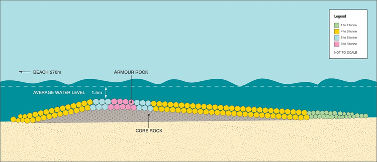 Palm Beach Artificial Reef: the structure will be located approximately 270 meters offshore from 19th Avenue | Illustration: Palm Beach Shoreline Project
