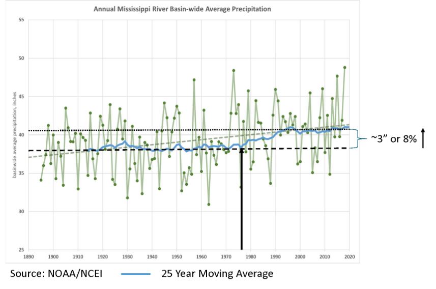 Graph of annual Mississippi river basin-wide average precipitation