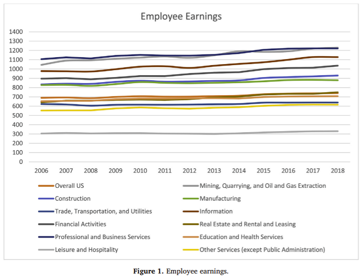 Tourism, Florida's Top Industry, Pays Lowest Wages in America, Study Shows