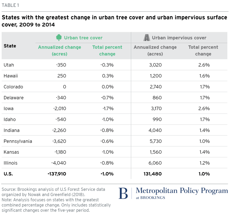 Table: States with the greatest change in urban tree cover and urban impervious surface cover, 2009-2014