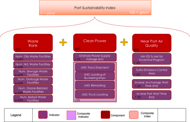 sustainability index for ports