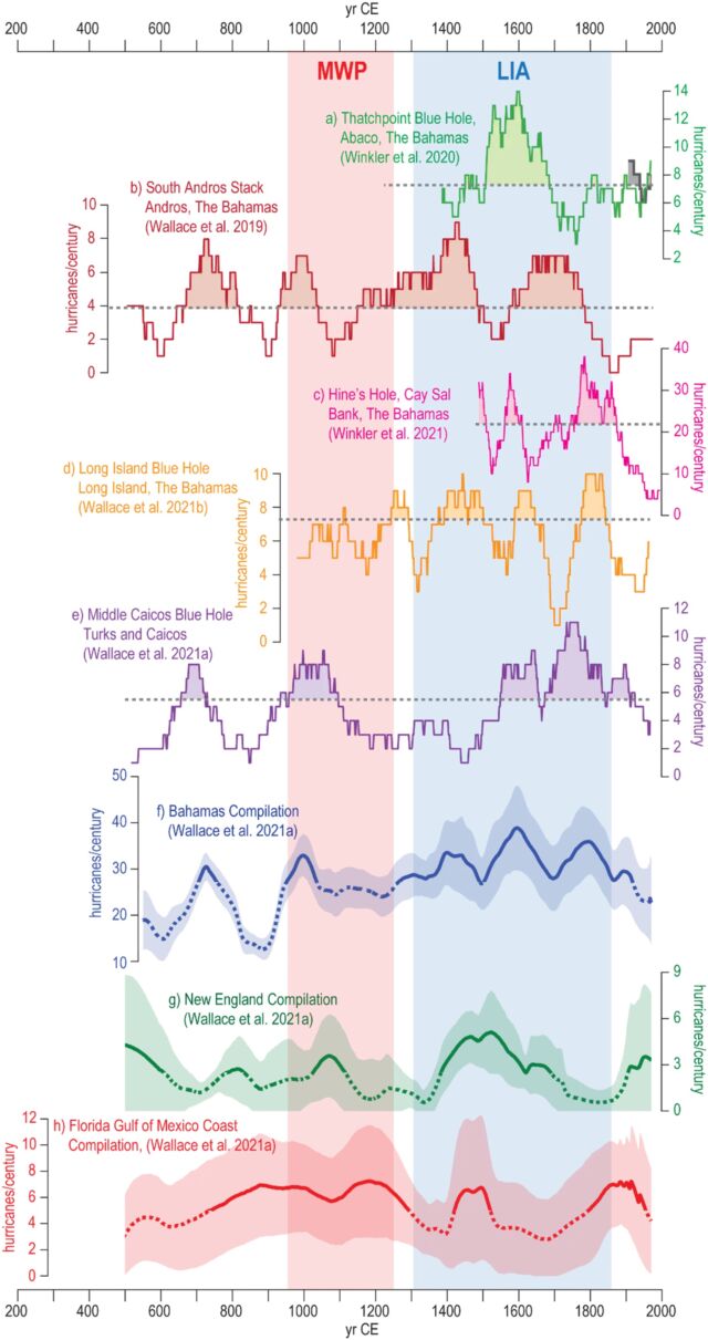 Comparing paleohurricane records from several locations shows periods of higher frequency. The highlighted periods cover the Little Ice Age, a time of cooler conditions in the North Atlantic from 1300 to 1850, and the Medieval Warm Period, from 900 to 1250.
