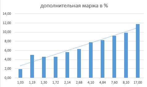 Дополнительная маржа