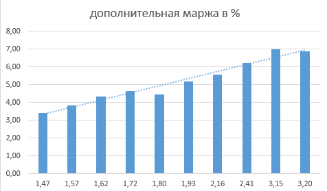 Дополнительная маржа