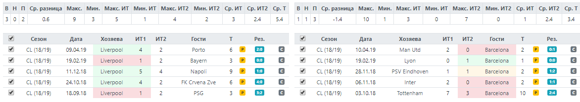 Статистика офсайдов у Ливерпуля и Барселоны
