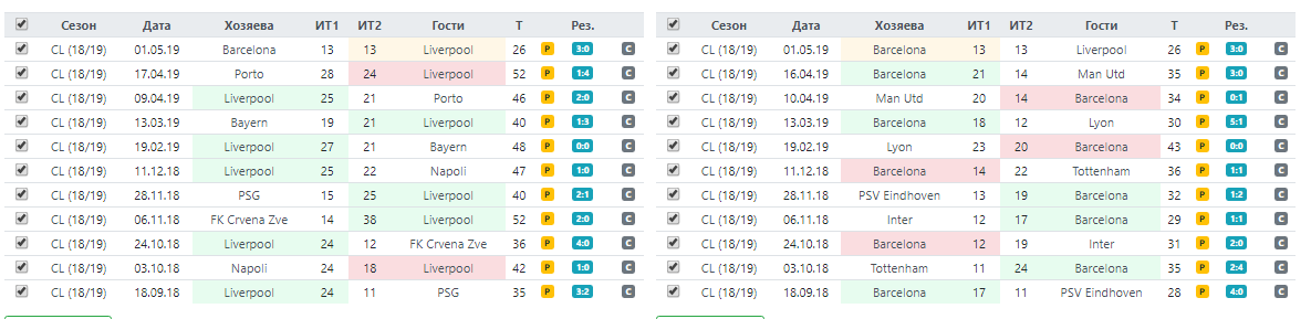 Статистика аутов Ливерпуль-Барселона