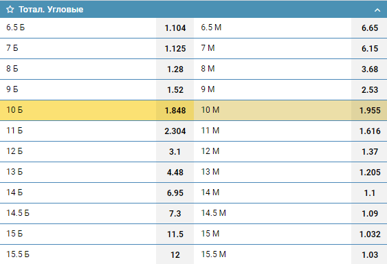 Линия на угловые на финал Лиги Чемпионов 2018-2019 Ливерпуль - Тоттенхем