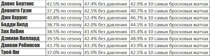 Статистика попадания трёхочковых бросков