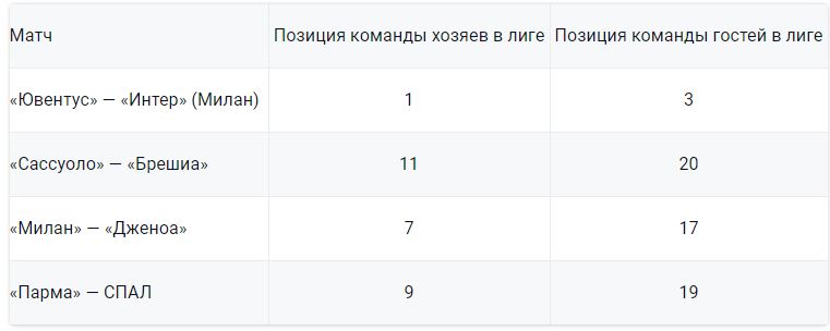 Позиции команд на момент матча