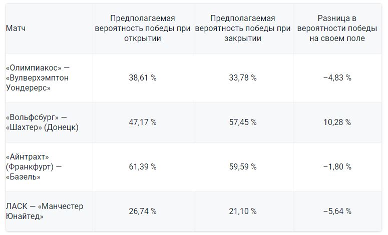 Вероятности в линиях открытия и закрытия