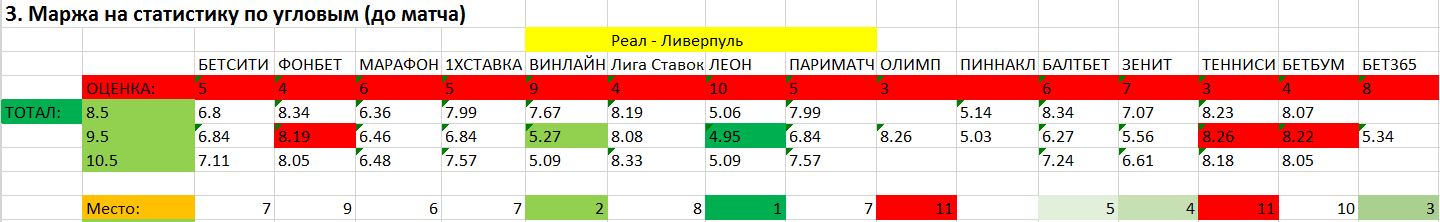 Рейтинг букмекерских контор по угловым