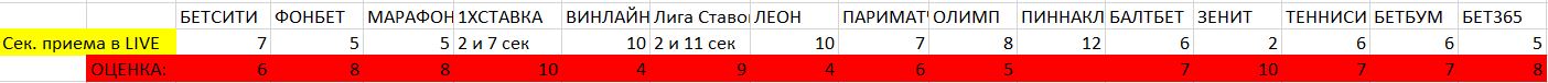 Время приема ставки в букмекерских конторах