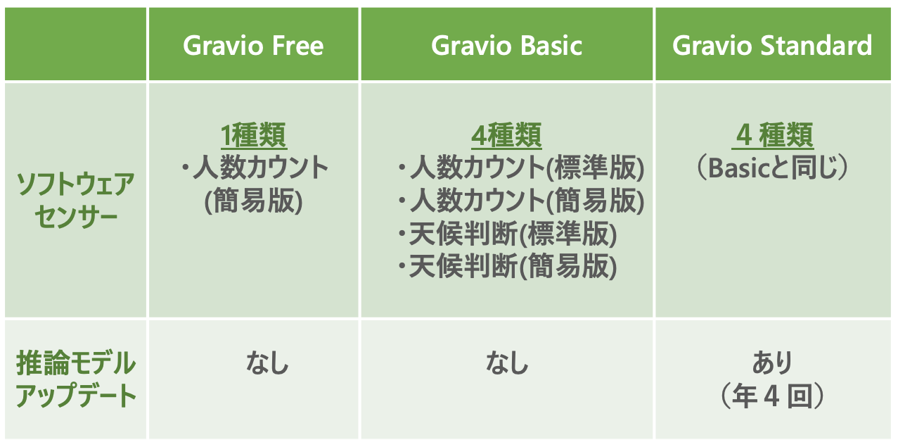 Gravio推論モデルデータの拡張性