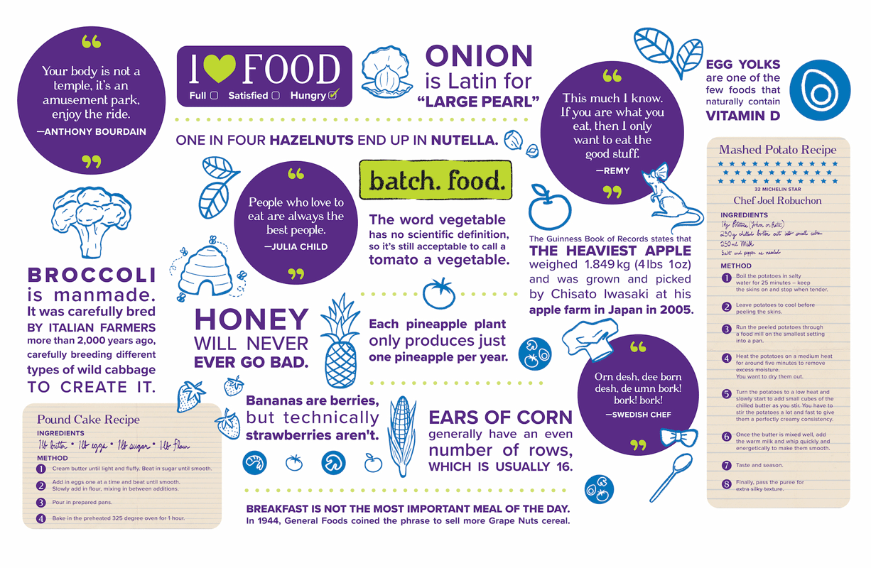This image shows the design of a feature wall at the Batch store. This wall is behind the cash register and includes food related quotes, fun facts, illustrations, and recipes.