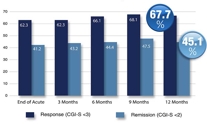 chart of duration of NeuroStar TMS therapy