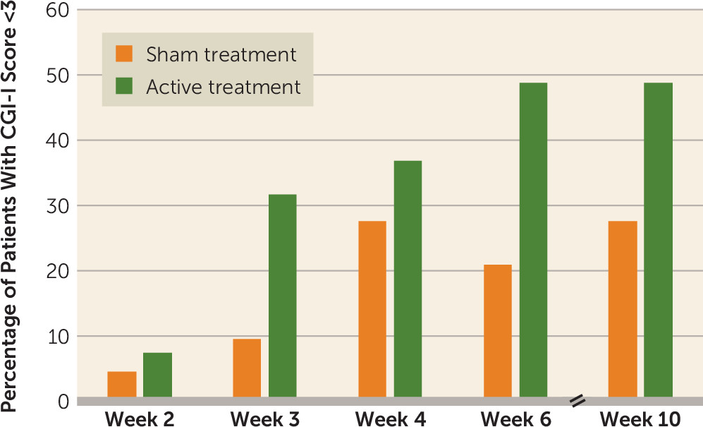 Bar graph showing results from the study