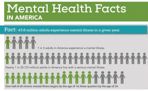 Infographic depicting mental health facts in America