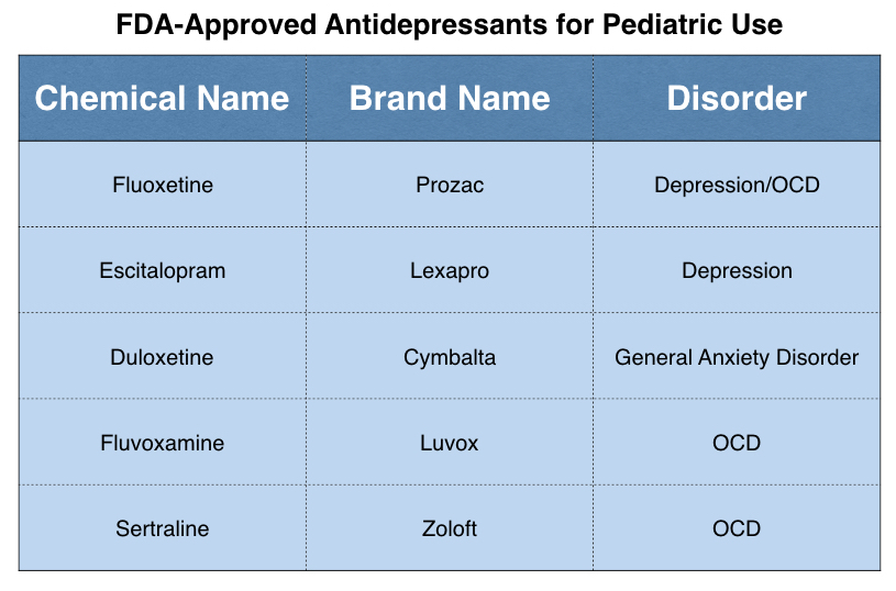 Chart showing antidepressants that have been approved by the FDA for pediatric use