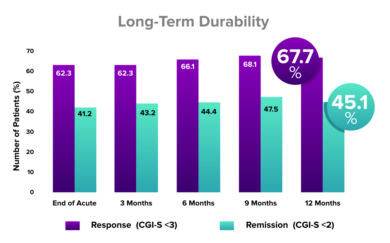 Chart showing the response rate to TMS, and its long-term durability for treating depression.