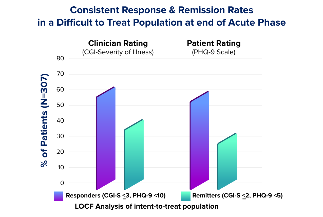 Response and remission rates for patients with treatment-resistant depression who were treated using TMS therapy.