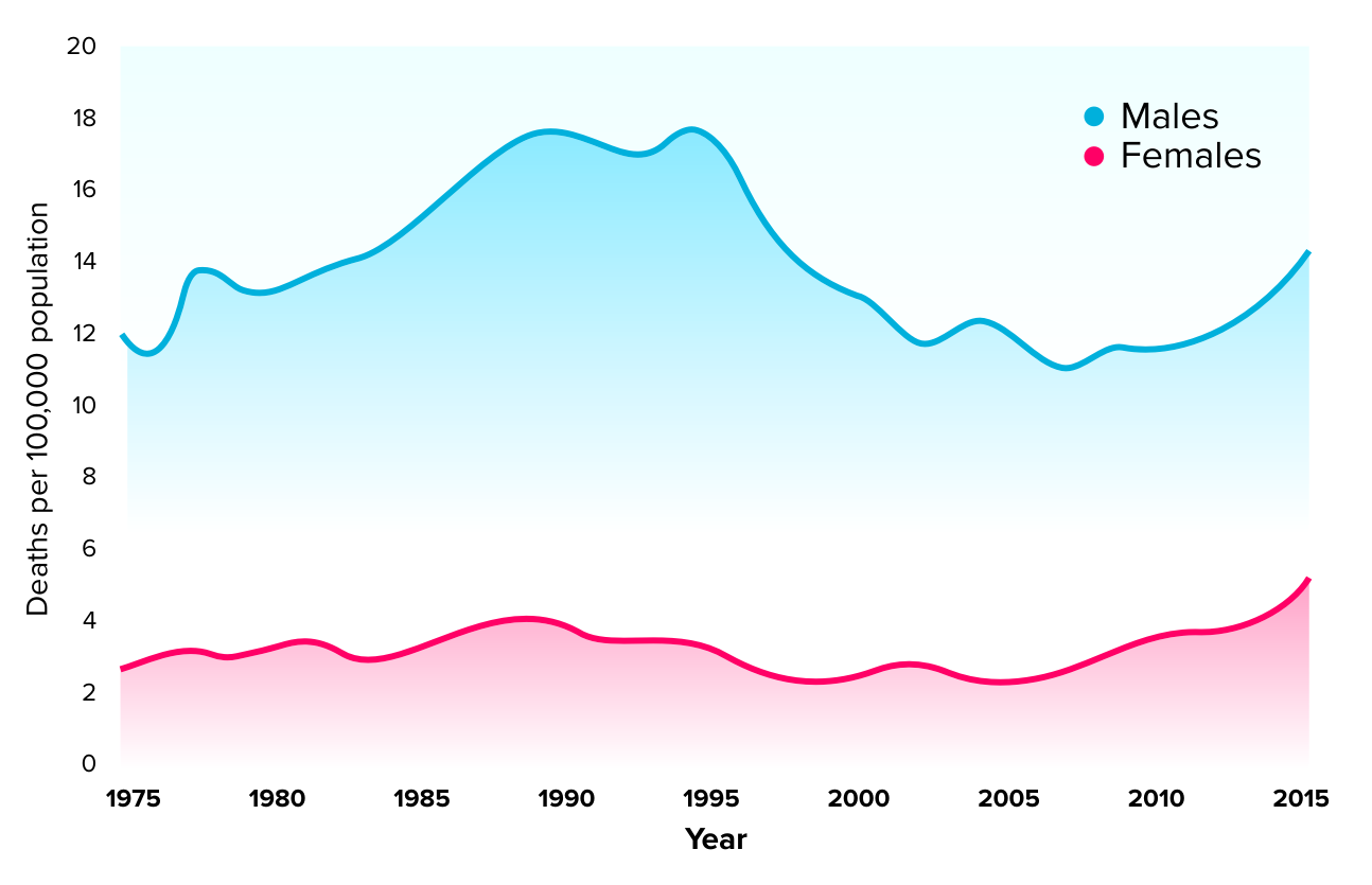 Rates of suicide in males versus females