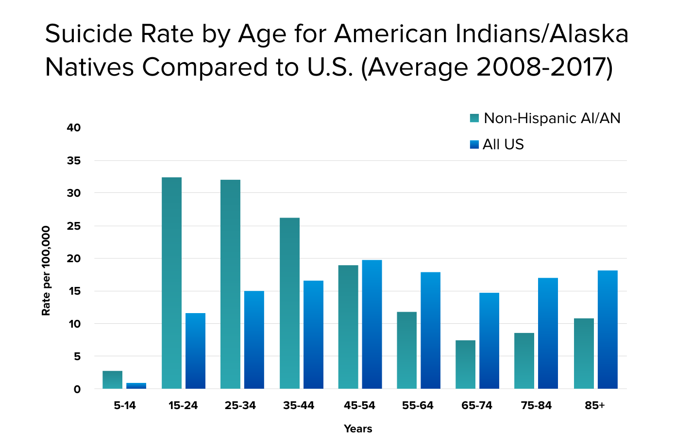 Graph depicting suicide rates for American Indians and Alaska natives for the years 2008 to 2017.