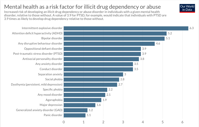Bar graph showing how different mental health conditions can increase a person's risk of addiction.
