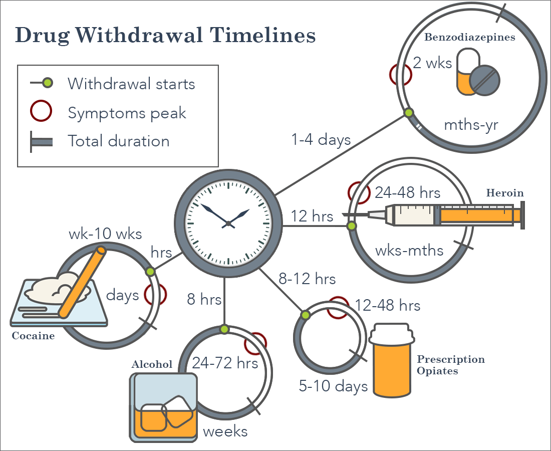 Infographic showing drug withdrawal timelines, including when withdrawal starts, when symptoms peak, and the total duration.i
