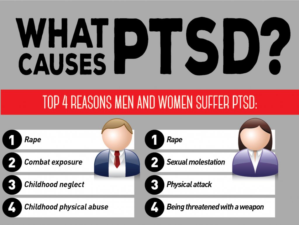 Top 4 reasons men and women suffer PTSD.